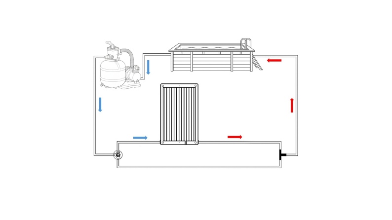 Set: Solarkollektor, Bypass, 40 m Schlauch